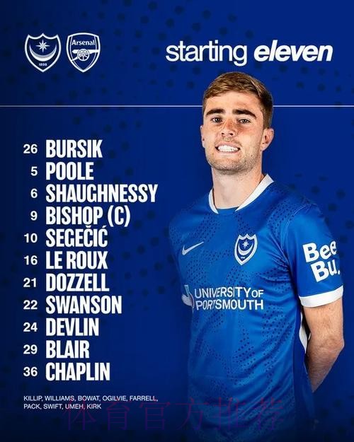 朴茨茅斯vs阿森纳首发：加布领衔，凯帕、热苏斯、埃泽出战